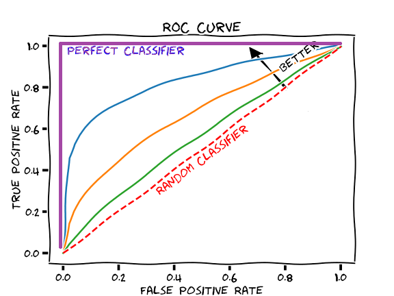 Measuring Performance: AUC (AUROC) – Glass Box Medicine