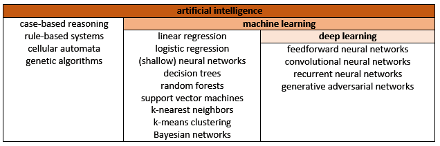ai vs ml vs dl