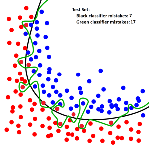 Overfitting-Test Set