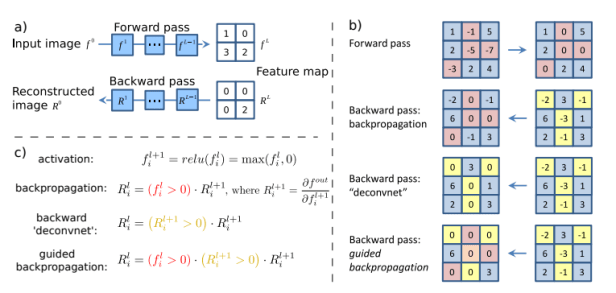CNN Heat Maps: Gradients vs. DeconvNets vs. Guided Backpropagation ...