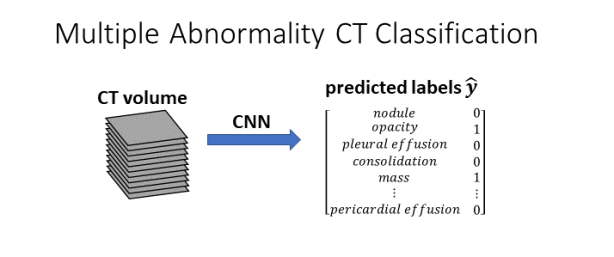 Automatic Interpretation of Chest CT Scans with Machine Learning ...