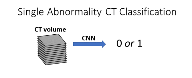 Automatic Interpretation of Chest CT Scans with Machine Learning ...