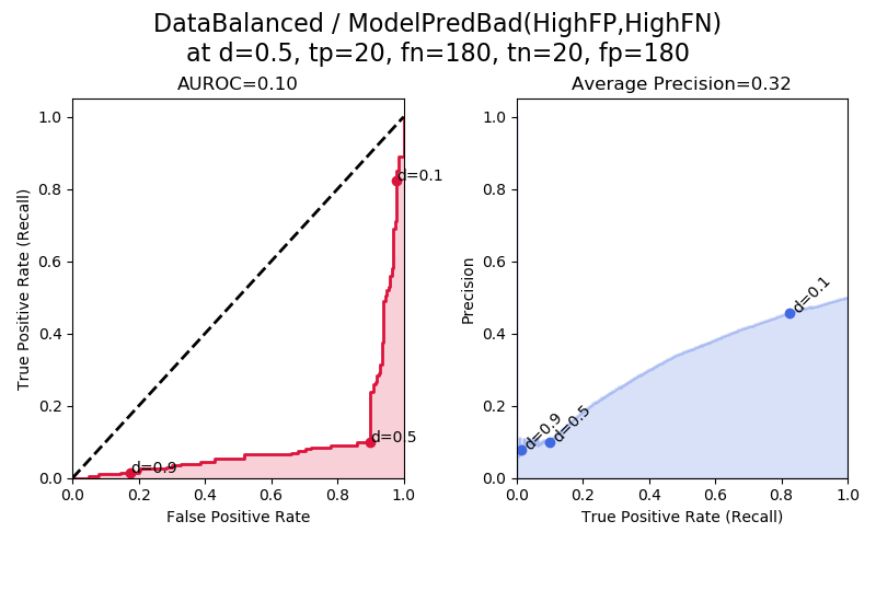 The Complete Guide to AUC and Average Precision: Simulations and ...
