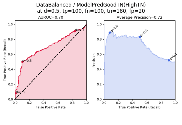 The Complete Guide to AUC and Average Precision: Simulations and ...