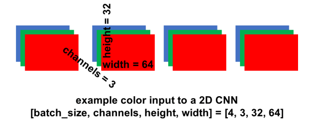 Designing Custom 2D and 3D CNNs in PyTorch: Tutorial with Code – Glass ...